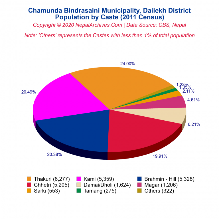Population by Castes Chart of Chamunda Bindrasaini Municipality