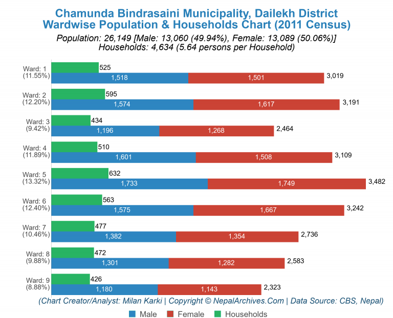 Wardwise Population Chart of Chamunda Bindrasaini Municipality