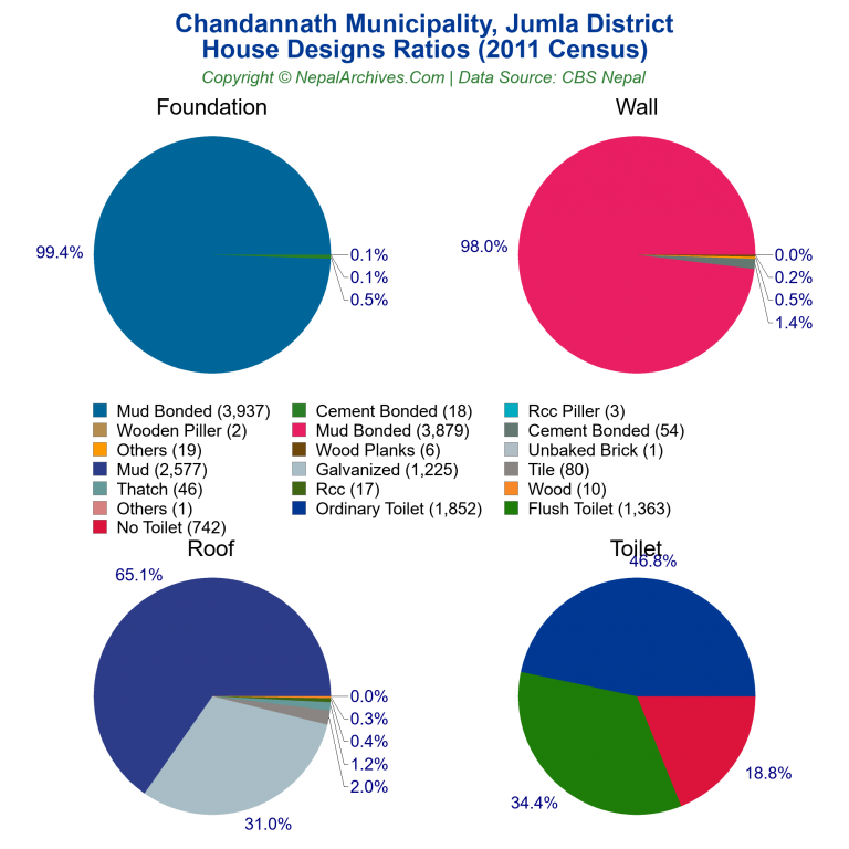 House Design Ratios Pie Charts of Chandannath Municipality