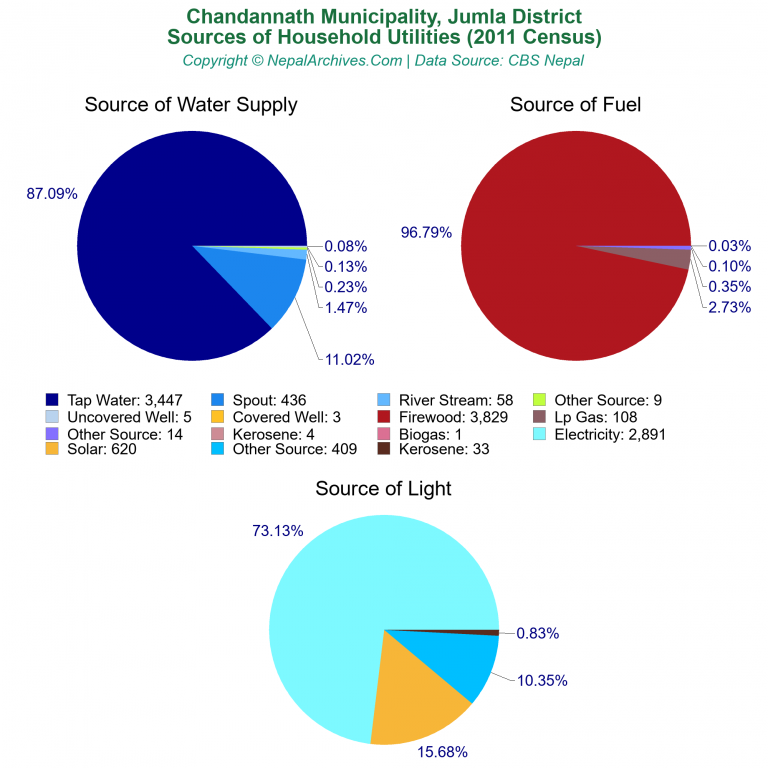 Household Utilities Pie Charts of Chandannath Municipality
