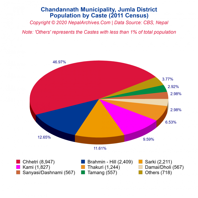 Population by Castes Chart of Chandannath Municipality