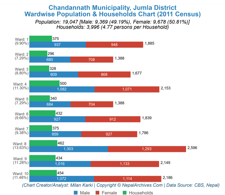 Wardwise Population Chart of Chandannath Municipality