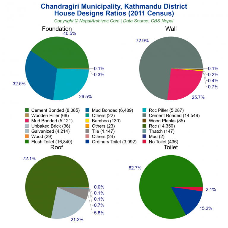 House Design Ratios Pie Charts of Chandragiri Municipality