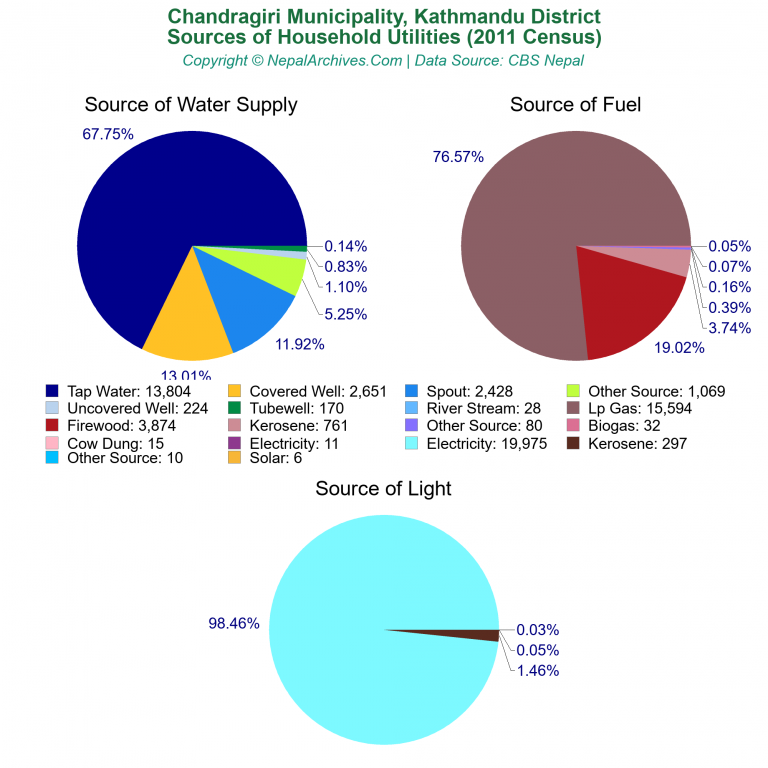 Household Utilities Pie Charts of Chandragiri Municipality