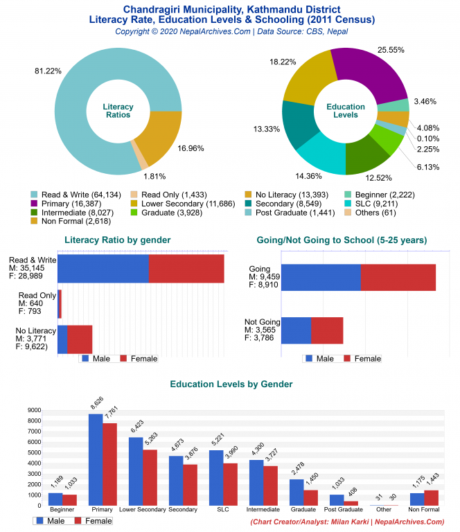 Literacy, Education Levels & Schooling Charts of Chandragiri Municipality