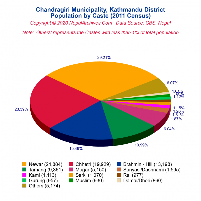 Population by Castes Chart of Chandragiri Municipality