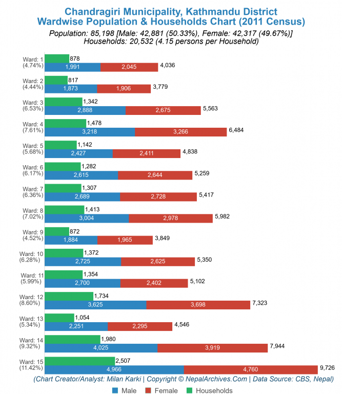 Wardwise Population Chart of Chandragiri Municipality