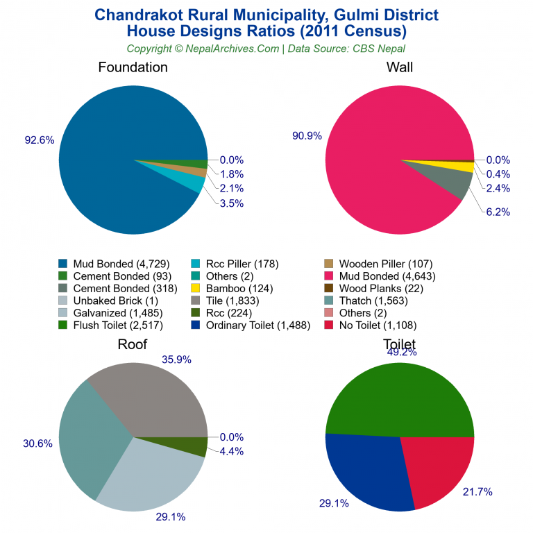 House Design Ratios Pie Charts of Chandrakot Rural Municipality