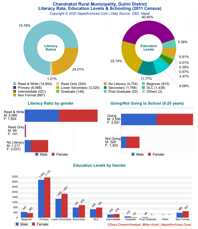 Literacy, Education Levels & Schooling Charts of Chandrakot Rural Municipality Literacy, Education Levels & Schooling Charts of Chandrakot Rural Municipality