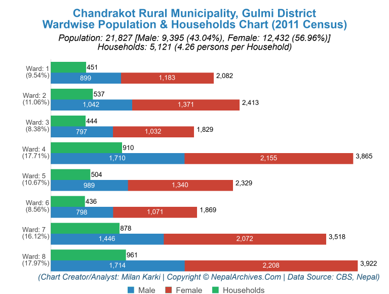 Wardwise Population Chart of Chandrakot Rural Municipality