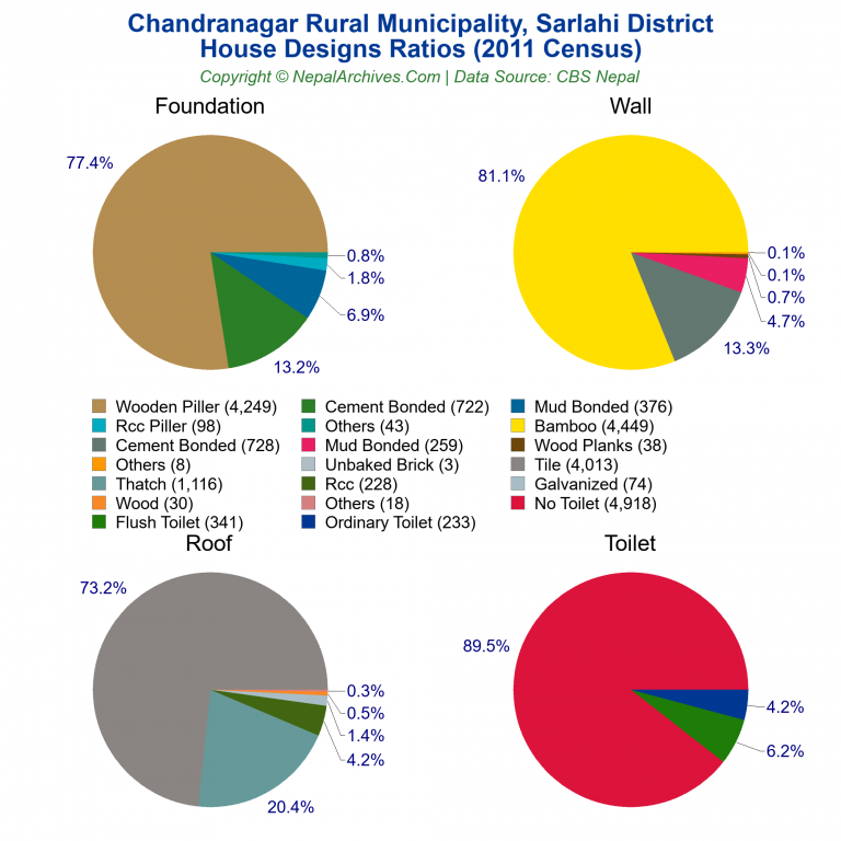 House Design Ratios Pie Charts of Chandranagar Rural Municipality