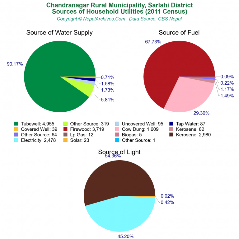 Household Utilities Pie Charts of Chandranagar Rural Municipality