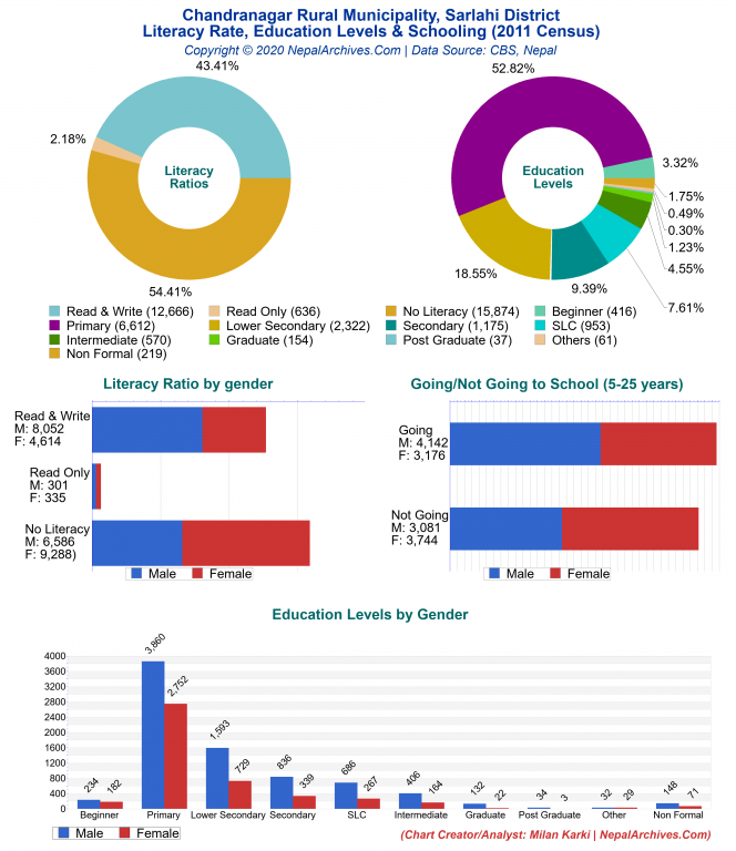 Literacy, Education Levels & Schooling Charts of Chandranagar Rural Municipality