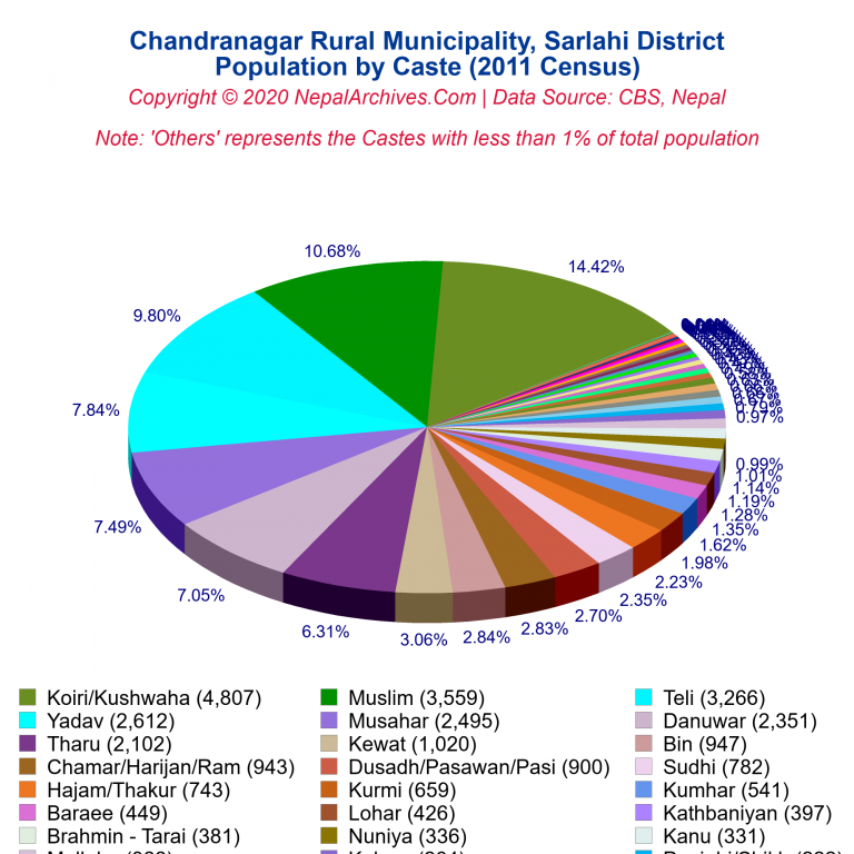 Population by Castes Chart of Chandranagar Rural Municipality