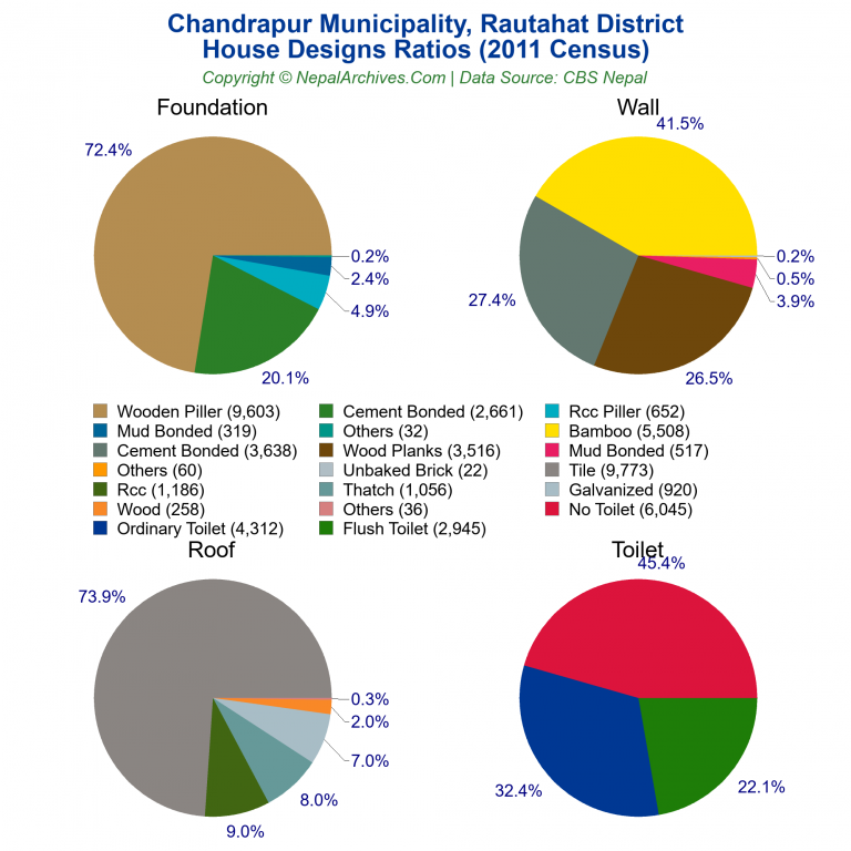 House Design Ratios Pie Charts of Chandrapur Municipality