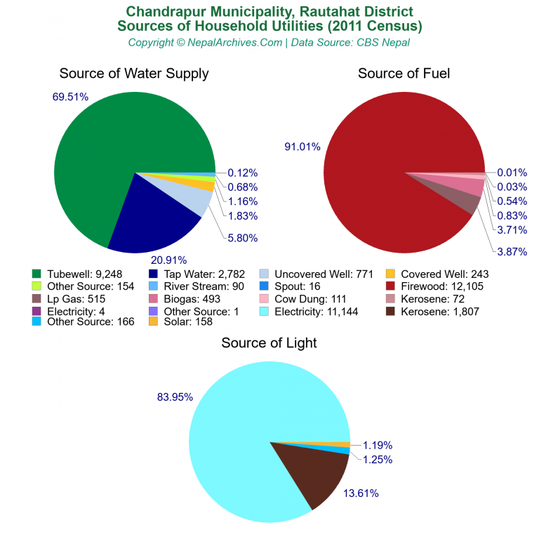 Household Utilities Pie Charts of Chandrapur Municipality