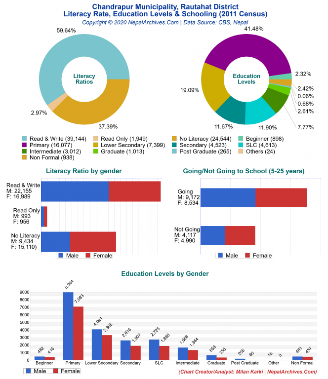 Literacy, Education Levels & Schooling Charts of Chandrapur Municipality