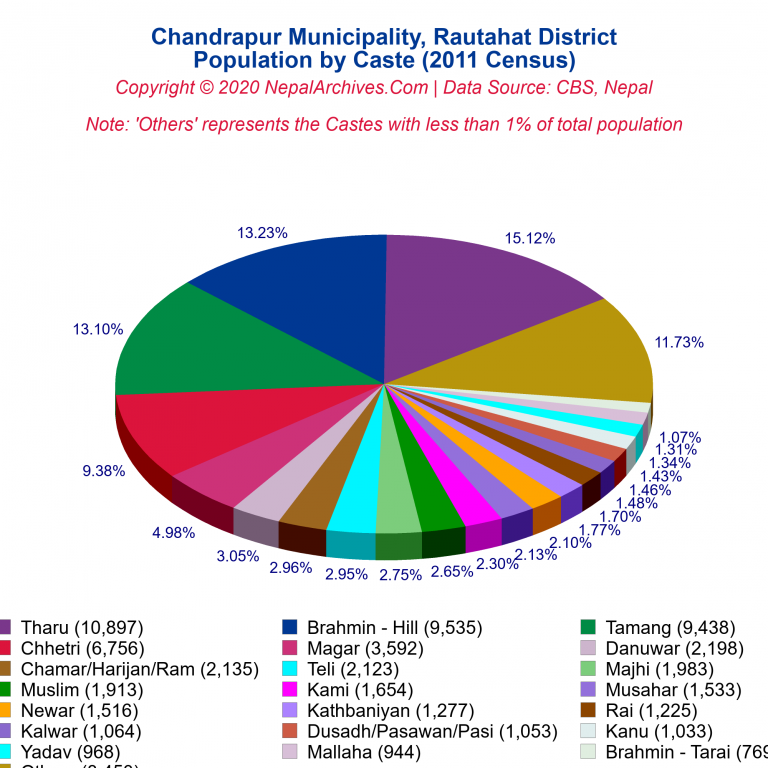 Population by Castes Chart of Chandrapur Municipality