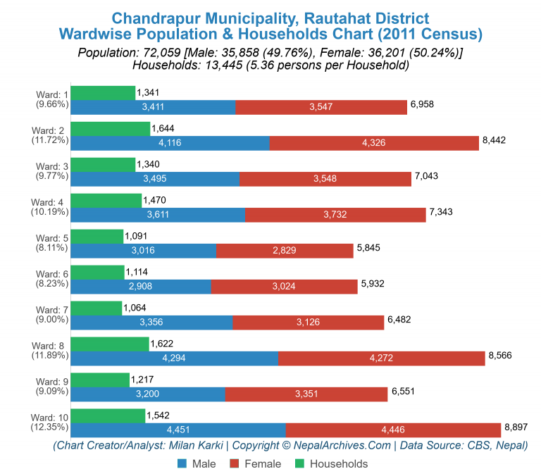 Wardwise Population Chart of Chandrapur Municipality