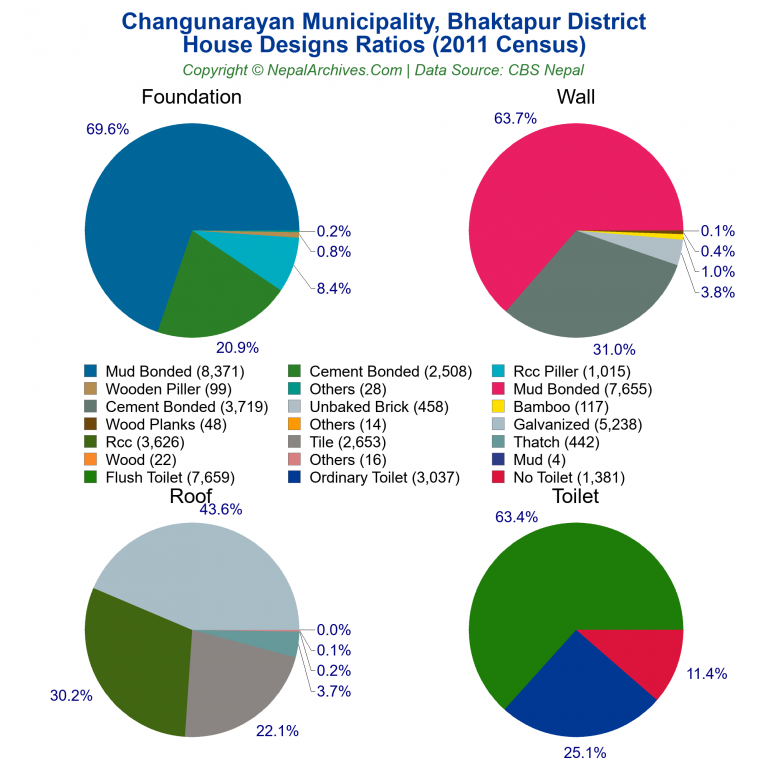 House Design Ratios Pie Charts of Changunarayan Municipality