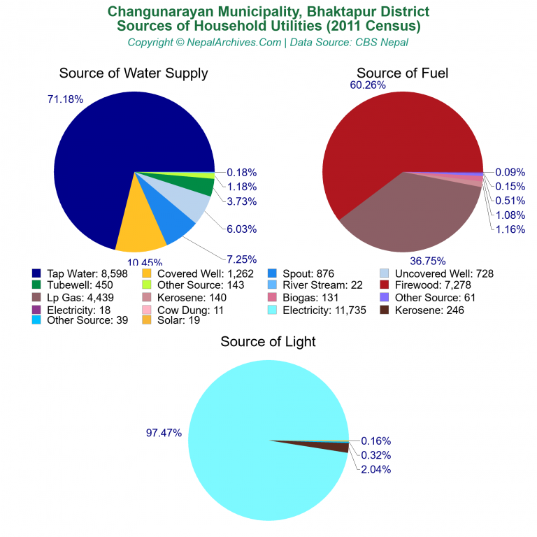Household Utilities Pie Charts of Changunarayan Municipality Household Utilities Pie Charts of Changunarayan Municipality