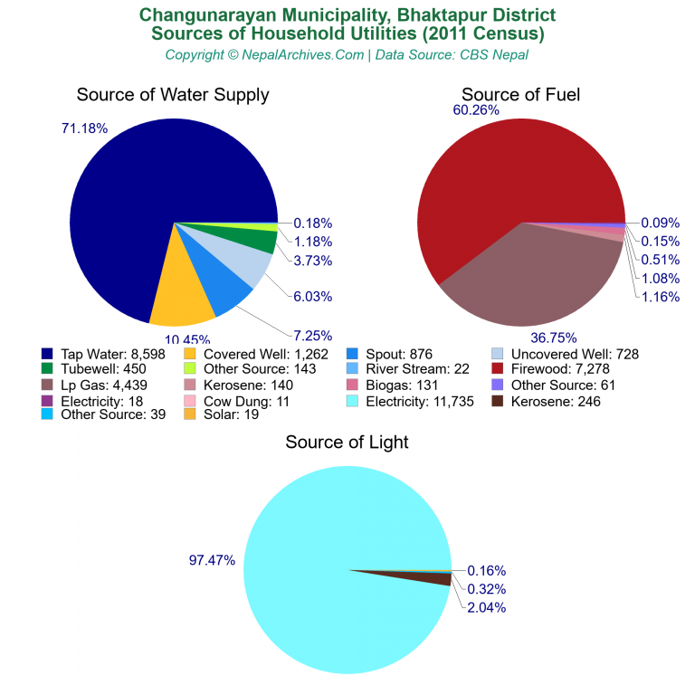 Household Utilities Pie Charts of Changunarayan Municipality