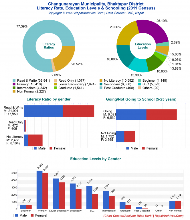 Literacy, Education Levels & Schooling Charts of Changunarayan Municipality