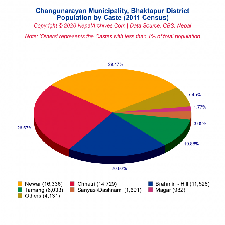 Population by Castes Chart of Changunarayan Municipality