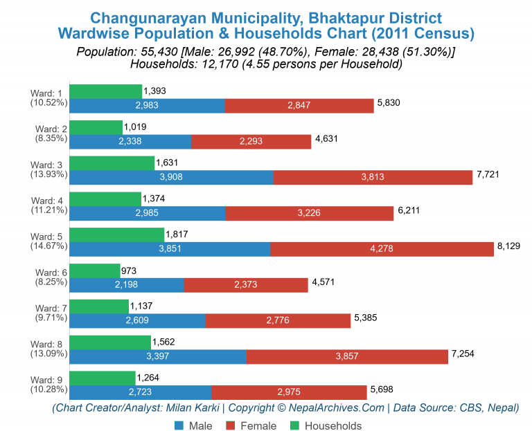 Wardwise Population Chart of Changunarayan Municipality