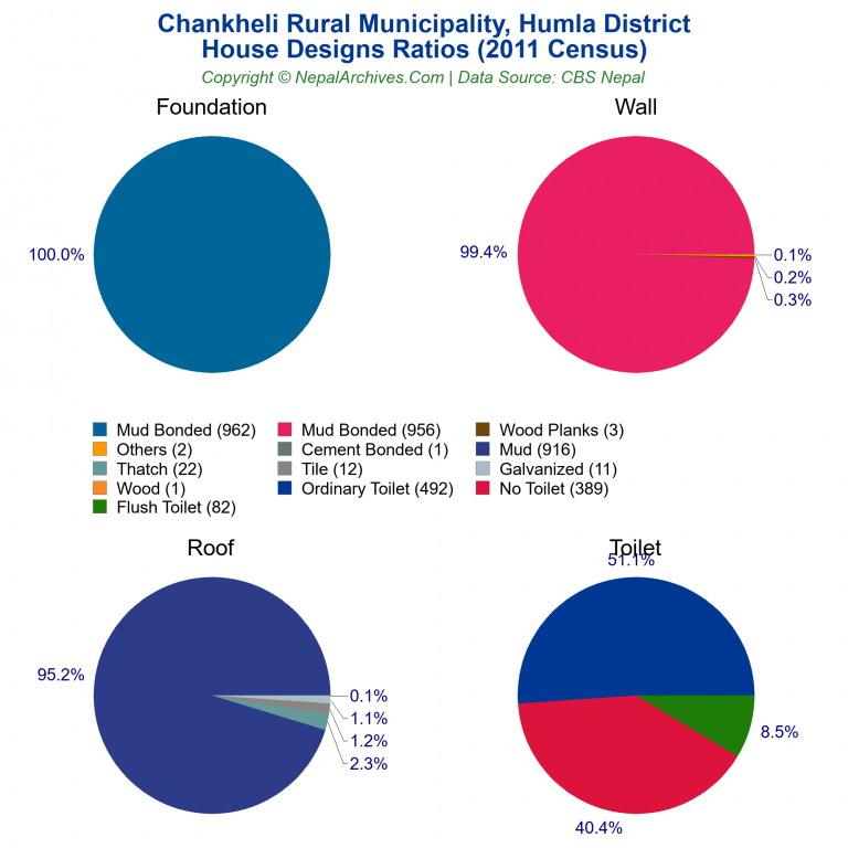 House Design Ratios Pie Charts of Chankheli Rural Municipality