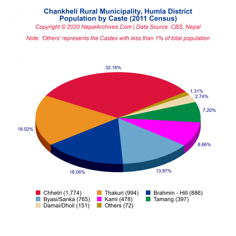 Population by Castes Chart of Chankheli Rural Municipality