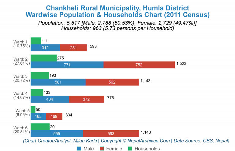 Wardwise Population Chart of Chankheli Rural Municipality