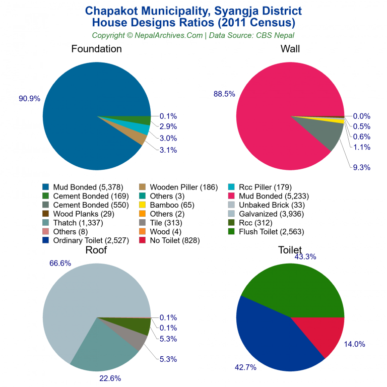 House Design Ratios Pie Charts of Chapakot Municipality