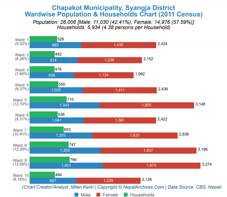 Wardwise Population Chart of Chapakot Municipality