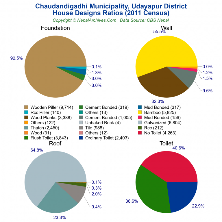 House Design Ratios Pie Charts of Chaudandigadhi Municipality