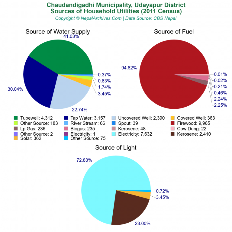 Household Utilities Pie Charts of Chaudandigadhi Municipality