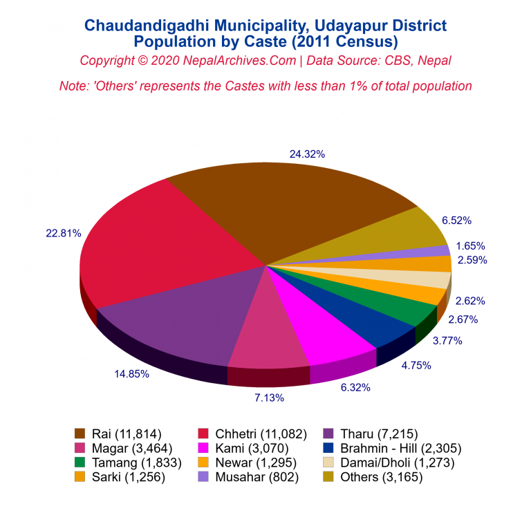 Population by Castes Chart of Chaudandigadhi Municipality