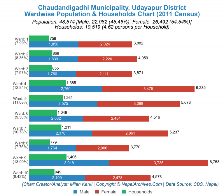 Wardwise Population Chart of Chaudandigadhi Municipality