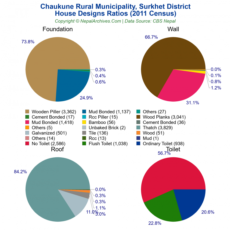 House Design Ratios Pie Charts of Chaukune Rural Municipality