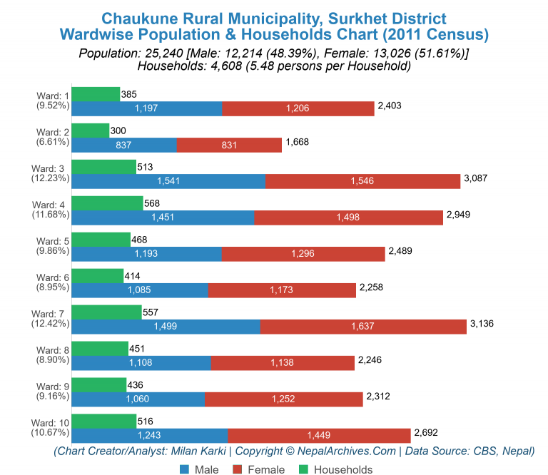 Wardwise Population Chart of Chaukune Rural Municipality