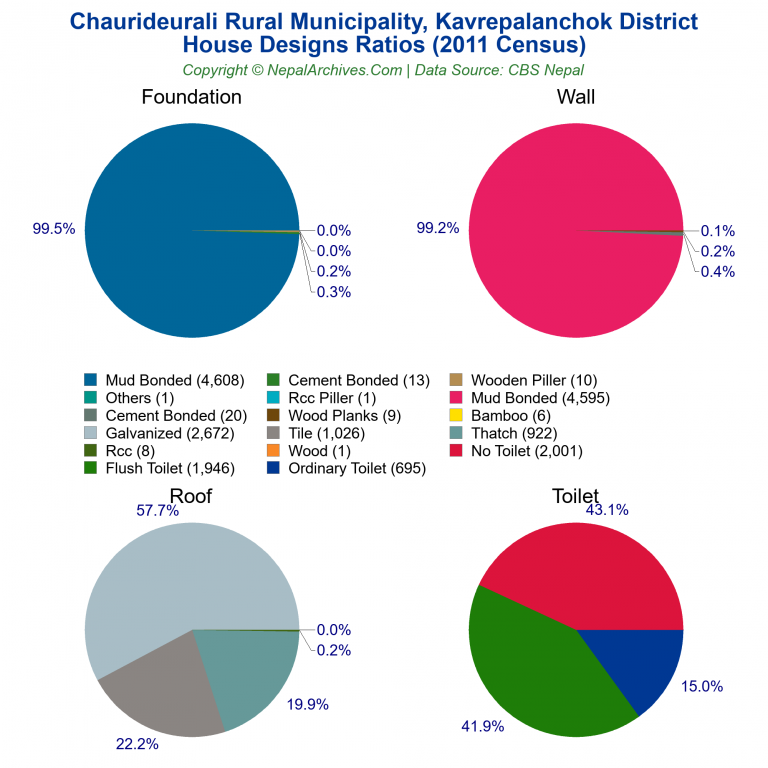 House Design Ratios Pie Charts of Chaurideurali Rural Municipality