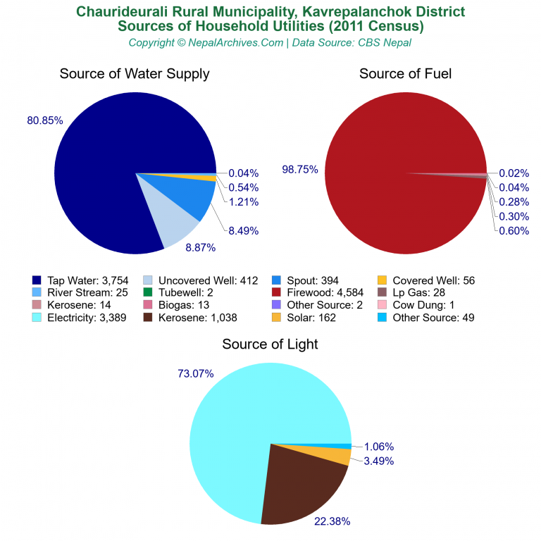 Household Utilities Pie Charts of Chaurideurali Rural Municipality