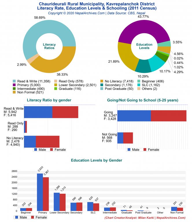 Literacy, Education Levels & Schooling Charts of Chaurideurali Rural Municipality