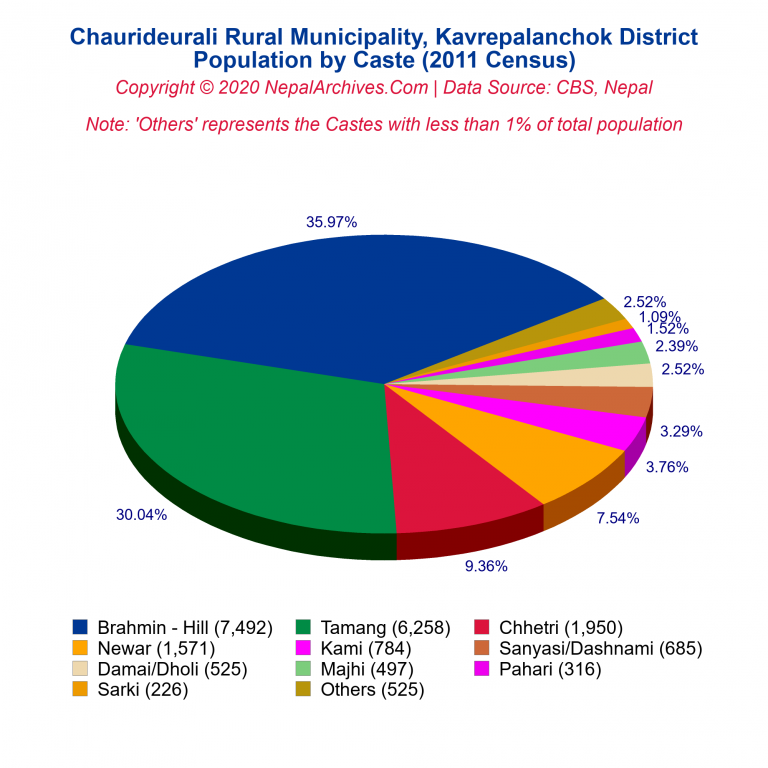 Population by Castes Chart of Chaurideurali Rural Municipality