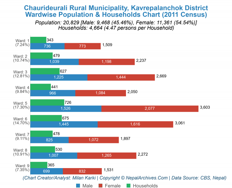 Wardwise Population Chart of Chaurideurali Rural Municipality