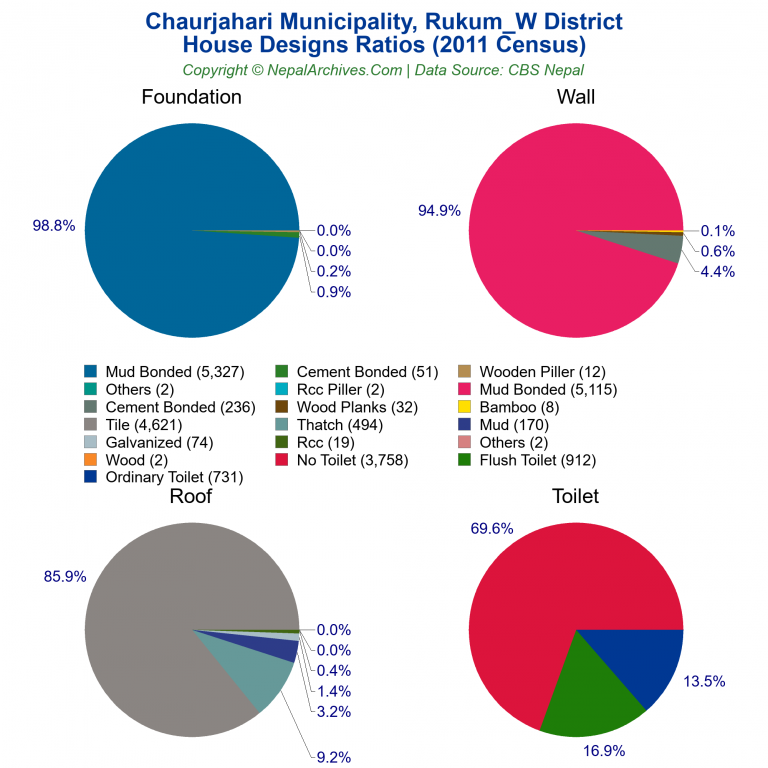 House Design Ratios Pie Charts of Chaurjahari Municipality