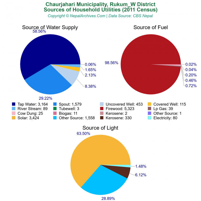 Household Utilities Pie Charts of Chaurjahari Municipality