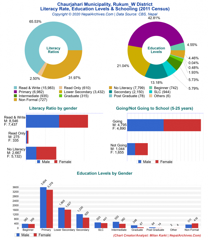 Literacy, Education Levels & Schooling Charts of Chaurjahari Municipality