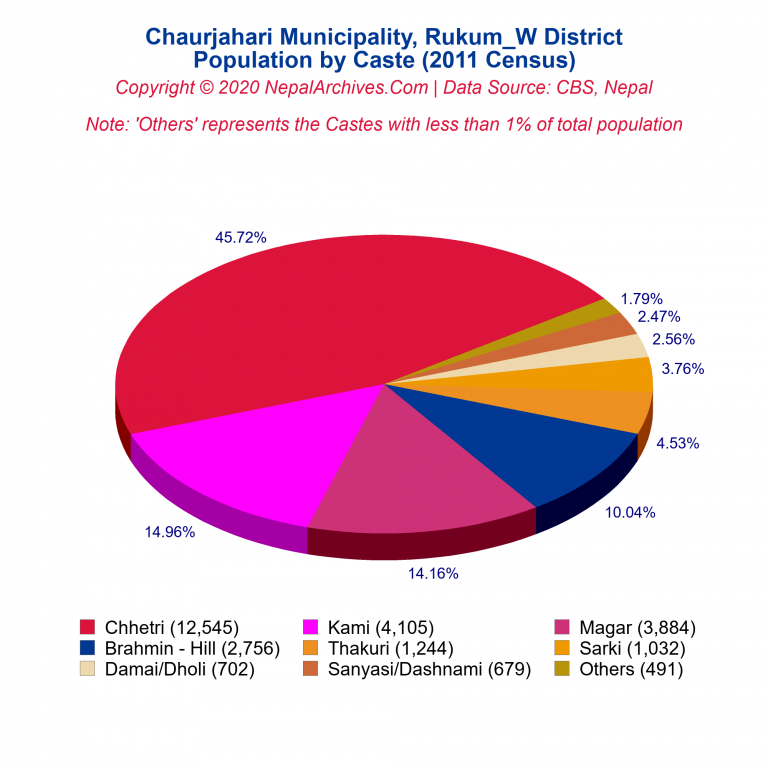 Population by Castes Chart of Chaurjahari Municipality