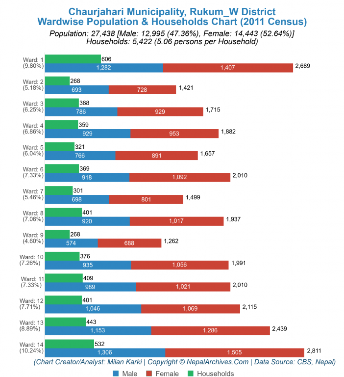 Wardwise Population Chart of Chaurjahari Municipality